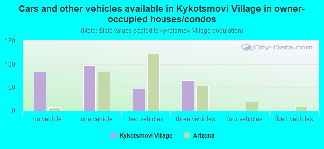Cars and other vehicles available in Kykotsmovi Village in owner-occupied houses/condos