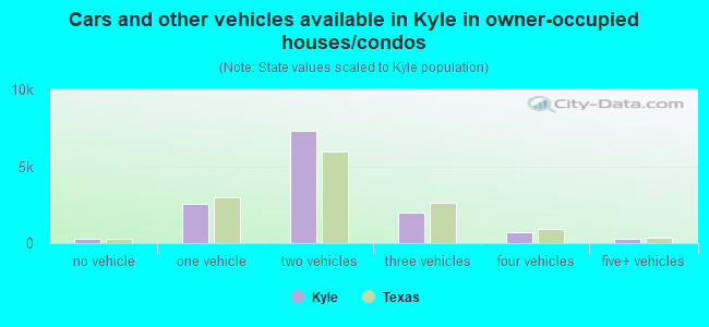 Cars and other vehicles available in Kyle in owner-occupied houses/condos