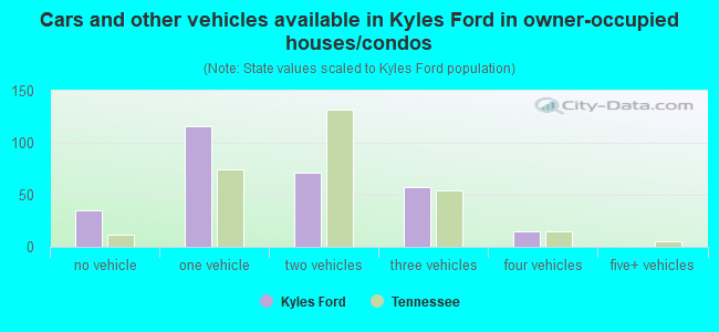 Cars and other vehicles available in Kyles Ford in owner-occupied houses/condos