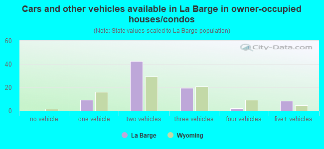 Cars and other vehicles available in La Barge in owner-occupied houses/condos