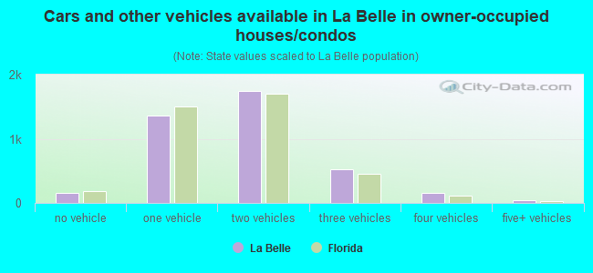 Cars and other vehicles available in La Belle in owner-occupied houses/condos