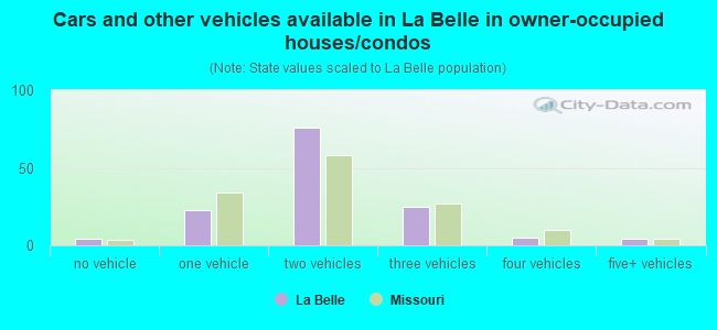 Cars and other vehicles available in La Belle in owner-occupied houses/condos