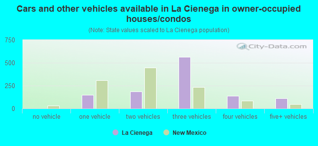 Cars and other vehicles available in La Cienega in owner-occupied houses/condos