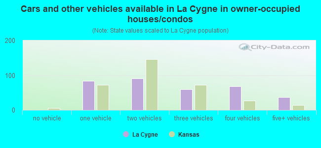 Cars and other vehicles available in La Cygne in owner-occupied houses/condos