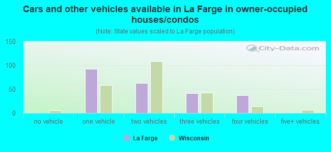 Cars and other vehicles available in La Farge in owner-occupied houses/condos
