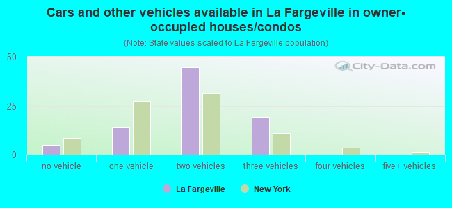 Cars and other vehicles available in La Fargeville in owner-occupied houses/condos