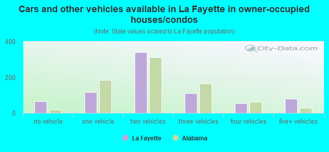 Cars and other vehicles available in La Fayette in owner-occupied houses/condos