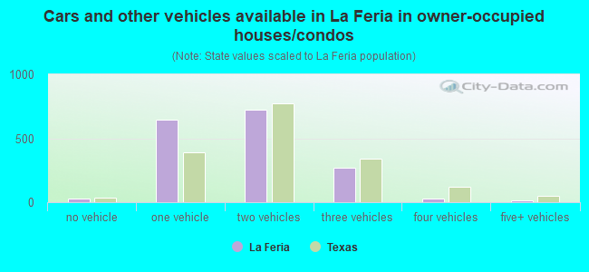 Cars and other vehicles available in La Feria in owner-occupied houses/condos