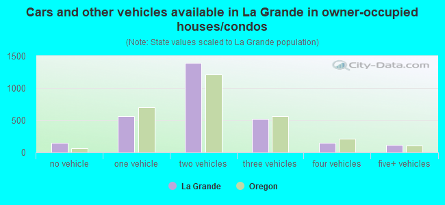 Cars and other vehicles available in La Grande in owner-occupied houses/condos