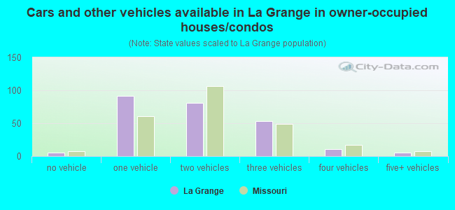 Cars and other vehicles available in La Grange in owner-occupied houses/condos