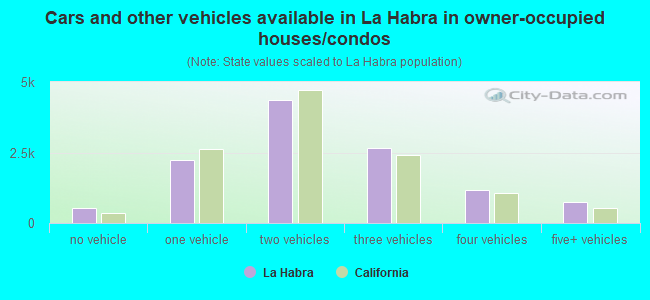 Cars and other vehicles available in La Habra in owner-occupied houses/condos