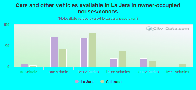 Cars and other vehicles available in La Jara in owner-occupied houses/condos