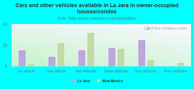 Cars and other vehicles available in La Jara in owner-occupied houses/condos