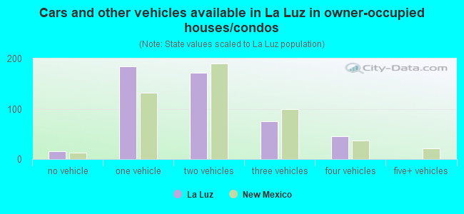 Cars and other vehicles available in La Luz in owner-occupied houses/condos