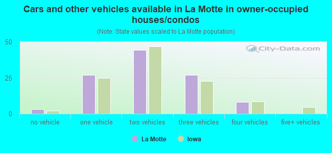 Cars and other vehicles available in La Motte in owner-occupied houses/condos