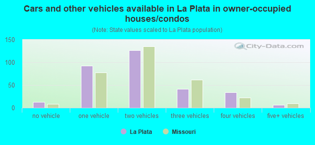 Cars and other vehicles available in La Plata in owner-occupied houses/condos