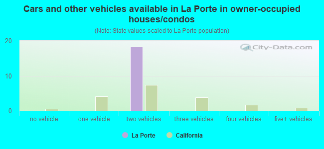 Cars and other vehicles available in La Porte in owner-occupied houses/condos