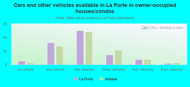 Cars and other vehicles available in La Porte in owner-occupied houses/condos