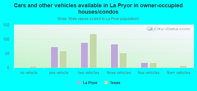 Cars and other vehicles available in La Pryor in owner-occupied houses/condos