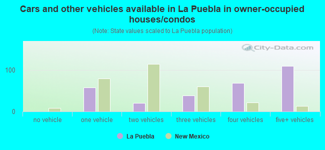Cars and other vehicles available in La Puebla in owner-occupied houses/condos