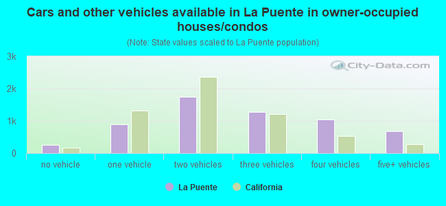 Cars and other vehicles available in La Puente in owner-occupied houses/condos