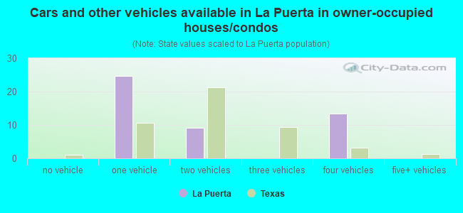 Cars and other vehicles available in La Puerta in owner-occupied houses/condos