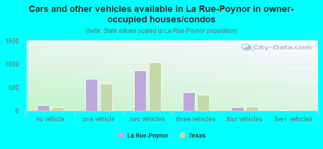 Cars and other vehicles available in La Rue-Poynor in owner-occupied houses/condos