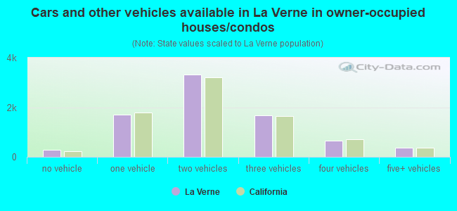 Cars and other vehicles available in La Verne in owner-occupied houses/condos