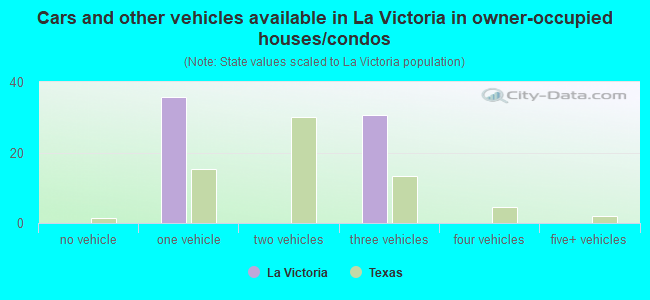 Cars and other vehicles available in La Victoria in owner-occupied houses/condos