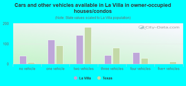 Cars and other vehicles available in La Villa in owner-occupied houses/condos