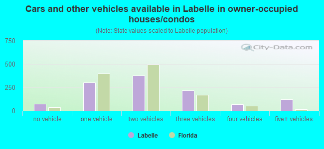 Cars and other vehicles available in Labelle in owner-occupied houses/condos
