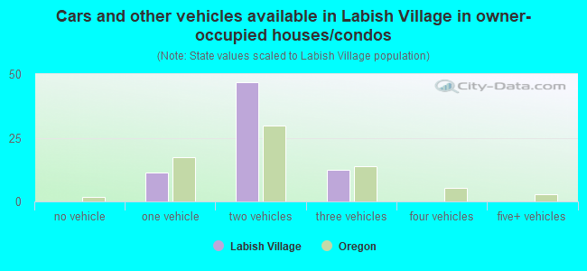 Cars and other vehicles available in Labish Village in owner-occupied houses/condos