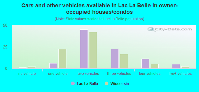 Cars and other vehicles available in Lac La Belle in owner-occupied houses/condos