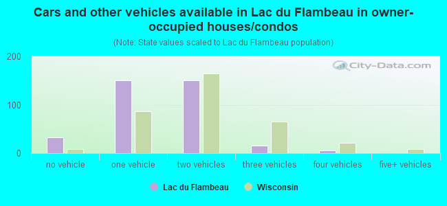 Cars and other vehicles available in Lac du Flambeau in owner-occupied houses/condos