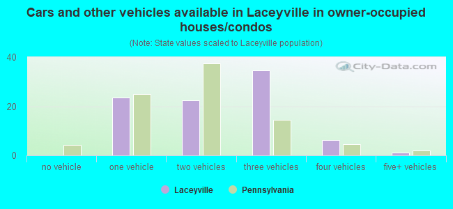 Cars and other vehicles available in Laceyville in owner-occupied houses/condos