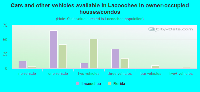 Cars and other vehicles available in Lacoochee in owner-occupied houses/condos