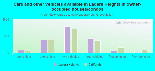 Cars and other vehicles available in Ladera Heights in owner-occupied houses/condos