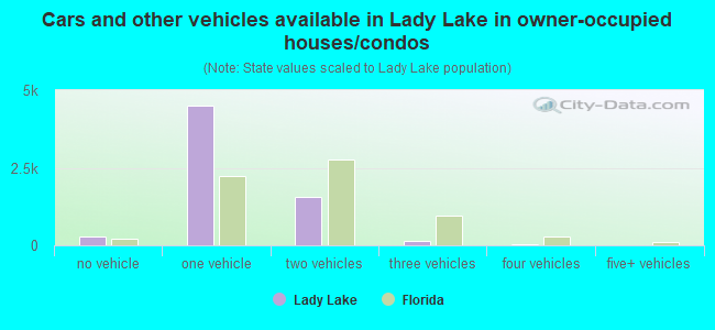 Cars and other vehicles available in Lady Lake in owner-occupied houses/condos