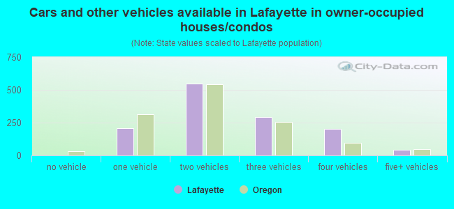 Cars and other vehicles available in Lafayette in owner-occupied houses/condos