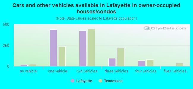 Cars and other vehicles available in Lafayette in owner-occupied houses/condos