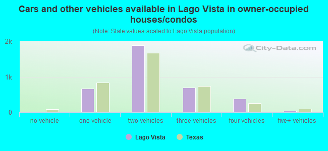 Cars and other vehicles available in Lago Vista in owner-occupied houses/condos