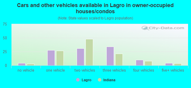 Cars and other vehicles available in Lagro in owner-occupied houses/condos