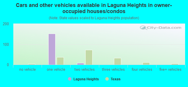 Cars and other vehicles available in Laguna Heights in owner-occupied houses/condos