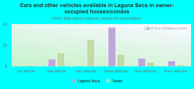 Cars and other vehicles available in Laguna Seca in owner-occupied houses/condos