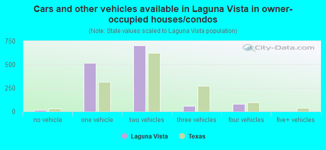 Cars and other vehicles available in Laguna Vista in owner-occupied houses/condos