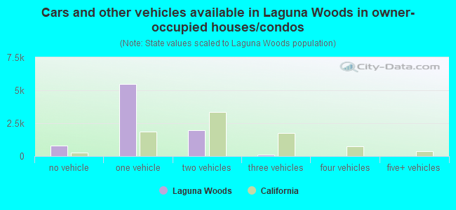 Cars and other vehicles available in Laguna Woods in owner-occupied houses/condos
