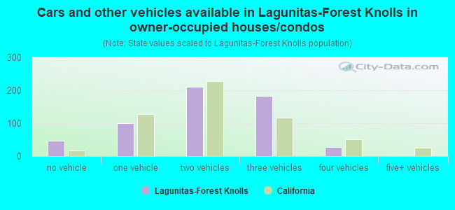 Cars and other vehicles available in Lagunitas-Forest Knolls in owner-occupied houses/condos