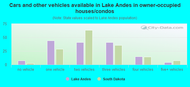 Cars and other vehicles available in Lake Andes in owner-occupied houses/condos