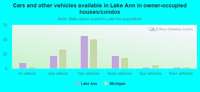 Cars and other vehicles available in Lake Ann in owner-occupied houses/condos