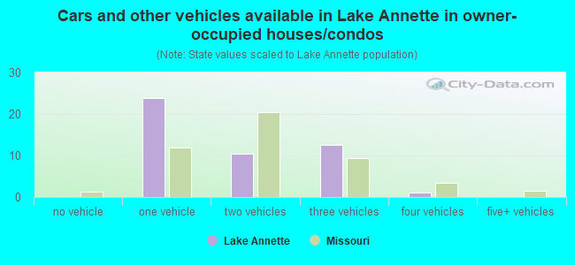 Cars and other vehicles available in Lake Annette in owner-occupied houses/condos